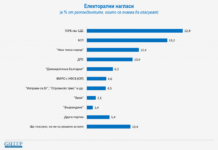 Галъп: Ако изборите са днес, ГЕРБ – 22.9%, БСП – 19.2%