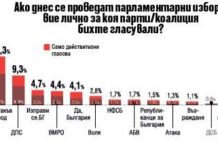 „Сова Харис“: Ако изборите са днес, ГЕРБ – 27.1%, БСП – 24.8%