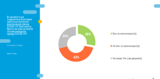 28% от българите биха се ваксинирали, 43% не искат