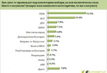 „Барометър“: ГЕРБ с преднина от 9.1 % пред БСП, ако изборите са днес