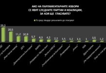 Център за анализи и маркетинг: ГЕРБ води вече с 9% на БСП