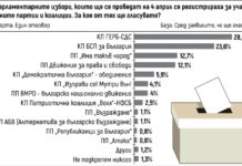 „Тренд“: 5.2% преднина на ГЕРБ пред БСП
