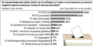 „Тренд“: 5.2% преднина на ГЕРБ пред БСП