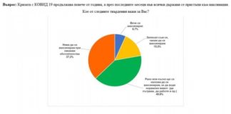 „Екзакта“: Над 60% от българите ще се ваксинират