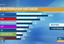 „Маркет линкс“: ГЕРБ води с близо 5% на БСП