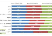 „Барометър България“: Голяма преднина на ГЕРБ пред БСП – между 11 и 14% в зависимост от активността