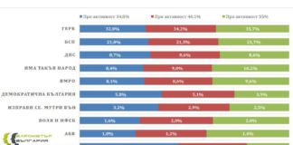 „Барометър България“: Голяма преднина на ГЕРБ пред БСП – между 11 и 14% в зависимост от активността