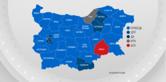 При 100% обработени протоколи: ГЕРБ – 26.18%, ИТН – 17.66%