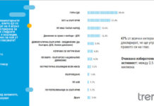 „Тренд“: На финалната права ГЕРБ дърпа, БСП ерозира – 28.6% срещу 21.8%