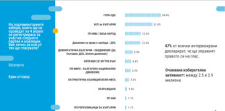 „Тренд“: На финалната права ГЕРБ дърпа, БСП ерозира – 28.6% срещу 21.8%