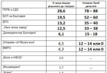 Център за анализи и маркетинг: Над 9% преднина на ГЕРБ пред БСП
