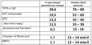 Център за анализи и маркетинг: Над 9% преднина на ГЕРБ пред БСП