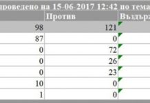 За лъжите на Слави Трифонов, или как през 2017 г. БСП, ДПС и ОП отхвърлиха мажоритарното гласуване