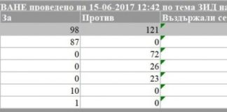 За лъжите на Слави Трифонов, или как през 2017 г. БСП, ДПС и ОП отхвърлиха мажоритарното гласуване