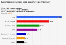 АФИС: ГЕРБ – 28,1%, БСП – 20,2%. Победителят е ясен