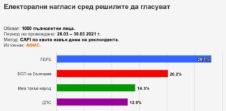 АФИС: ГЕРБ – 28,1%, БСП – 20,2%. Победителят е ясен