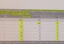 ДБ, ИТН, мутри и ДПС са си гласували 10 000 лева заплати
