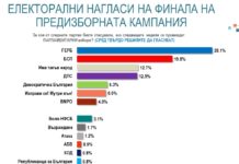 „Алфа Рисърч“ ГЕРБ води на БСП с 8%