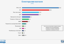 „Галъп“: ГЕРБ-28,2, БСП-20,8 %
