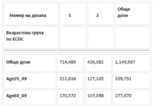 Близо половината от ваксинираните са хора над 60 г. по данни на НСИ