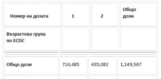 Близо половината от ваксинираните са хора над 60 г. по данни на НСИ