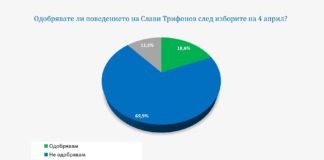 „Галъп“: 69% от българите не одобряват поведението на Слави Трифонов след изборите на 4 април