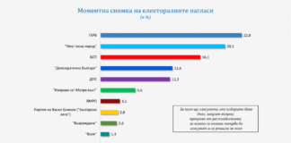 Как изчегъртаха едно социологическо проучване в групата „Има такъв народ“