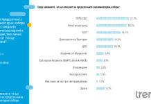 „Тренд“: 1,5% преднина на ГЕРБ пред ИТН при избори днес. По-голяма част от българите не одобряват работата на служебния кабинет