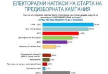 „Алфа Рисърч“: Ако изборите са днес, ГЕРБ – 20.3%, ИТН – 18.2%, БСП – 14.4%
