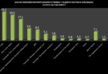 Център за анализи и маркетинг: ГЕРБ – 23.1%, ИТН – 20.5%, БСП – 17,1%