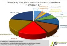 „Барометър“: ГЕРБ са първи с 4.3% пред ИТН
