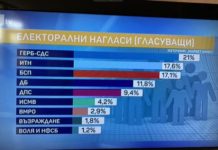 „Маркет линкс“: Ако изборите бяха днес, ГЕРБ печели с 21%, ИТН – 17.6%, БСП – 17.1%