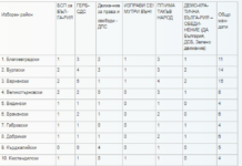 ЦИК обяви кой колко депутати вкарва в парламента