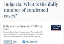 Костадин Ангелов: Само за седмица новите случаи на коронавирус са се увеличили с 45%