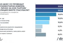 „Сова Харис“: ГЕРБ остава първа политическа сила с 22.6%, втори са ИТН с 22.1%