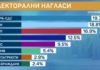 „Маркет Линкс“: ГЕРБ – 19.7%, ИТН – 18.8%, БСП – 16.9%