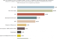 Проучване на агенция „Насока“: ГЕРБ – 21.4%, втори са ИТН с 20.5%
