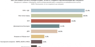 Проучване на агенция „Насока“: ГЕРБ – 21.4%, втори са ИТН с 20.5%