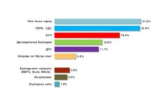 „Алфа Рисърч“ дава преднина на ИТН пред ГЕРБ с 0,3%