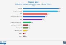 „Галъп“: ГЕРБ-СДС с малко пред ИТН