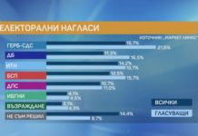 „Маркет линкс“: Ако изборите са днес, ГЕРБ печели с 5% пред ДБ, Трифонов – трети
