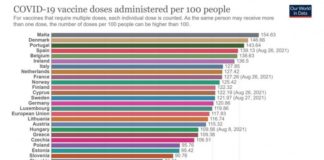 70% от пълнолетното население в ЕС е напълно ваксинирано срещу ковид-19