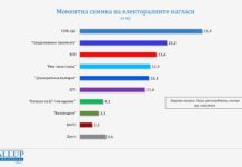 „Галъп“: Ако изборите са днес, ГЕРБ печели с 6.2% пред ПП