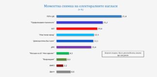 „Галъп“: Ако изборите са днес, ГЕРБ печели с 6.2% пред ПП