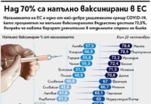 Ангелкова: Традиционни туристически дестинации са на водещи позиции по брой ваксинирани, България – на дъното