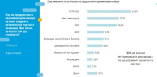 „Тренд“: ГЕРБ със сериозна преднина пред ИТН – близо 7%