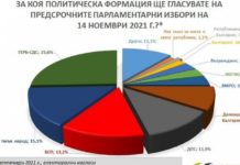 „Барометър“: ГЕРБ – 25.6%, ИТН – 15.1%