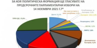 „Барометър“: ГЕРБ – 25.6%, ИТН – 15.1%