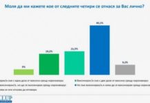 45% от българите няма да се ваксинират срещу коронавирус