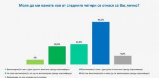 45% от българите няма да се ваксинират срещу коронавирус